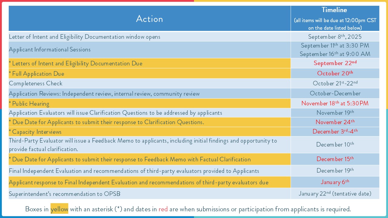 Timeline of Charter RFA Dates
